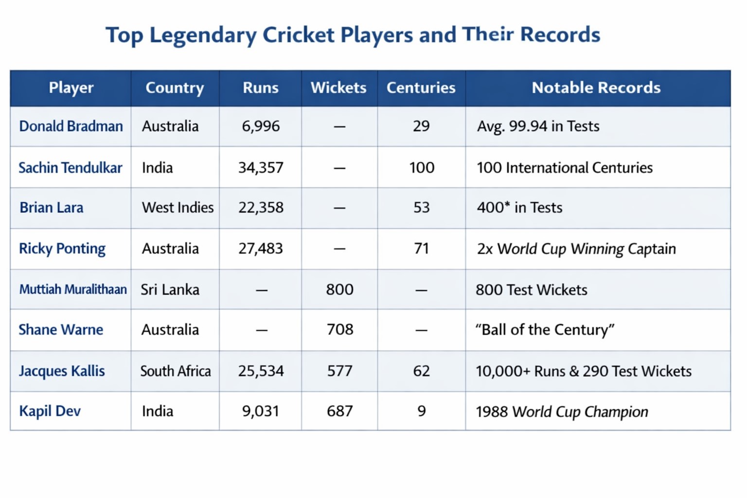 Legendary Cricket Players and Records