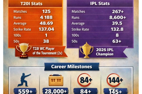 Virat Kohli stats