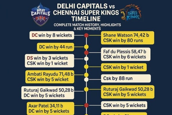 delhi capitals vs chennai super kings timeline