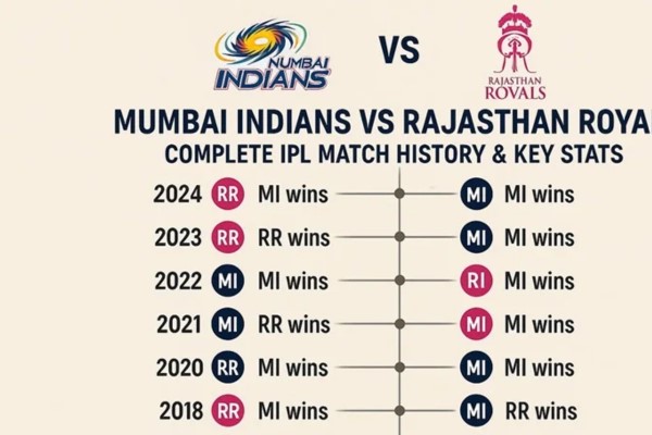 mumbai indians vs rajasthan royals timeline