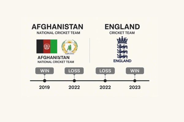 afghanistan national cricket team vs england cricket team timeline