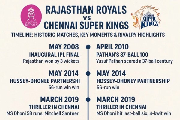 rajasthan royals vs chennai super kings timeline