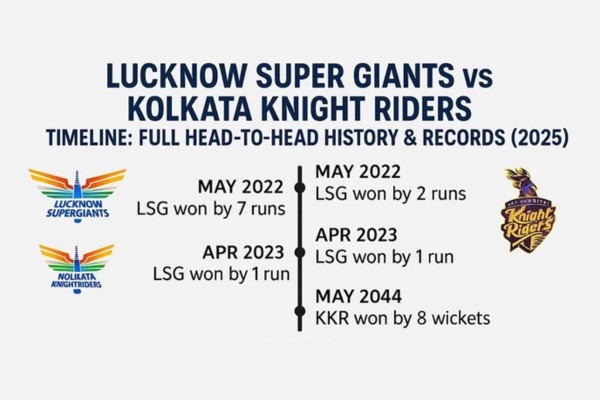 Lucknow Super Giants vs Kolkata Knight Riders Timeline