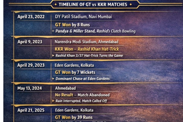 gujarat titans vs kolkata knight riders timeline