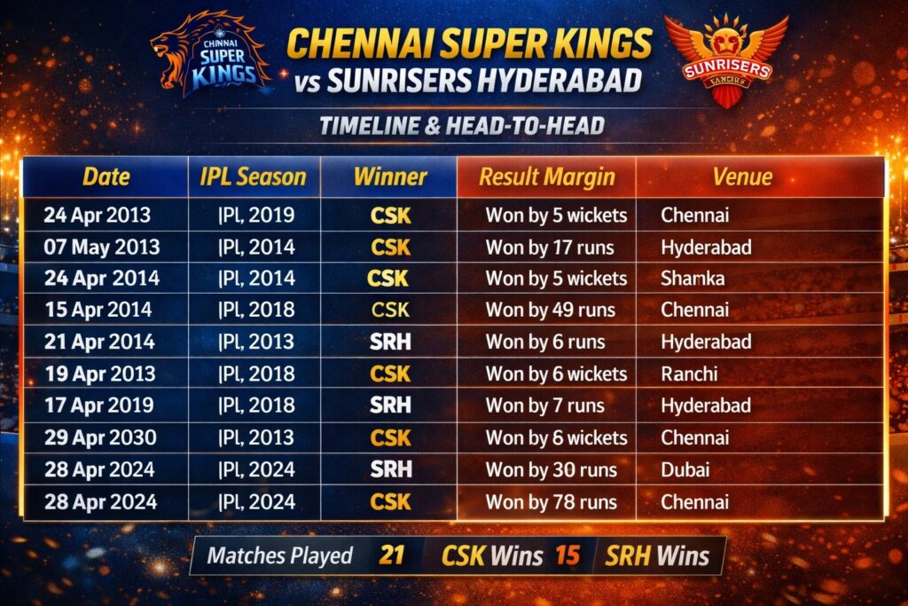 chennai super kings vs sunrisers hyderabad timeline