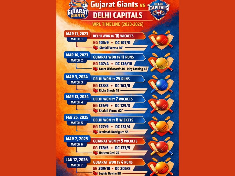 gujarat giants vs delhi capitals cricket timeline