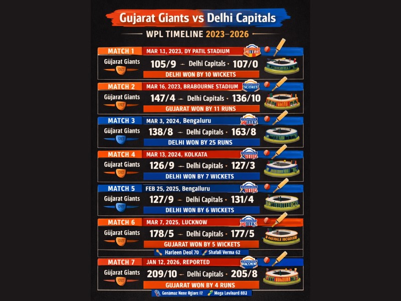 gujarat giants vs delhi capitals cricket timeline