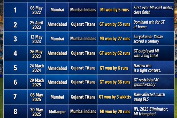 mumbai indians vs gujarat titans timeline