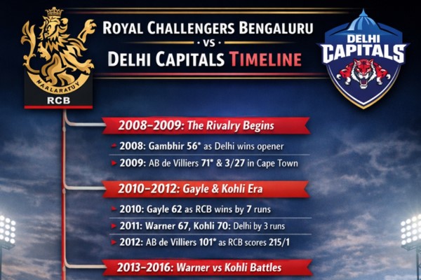 Delhi Capitals vs Royal Challengers Bengaluru Timeline