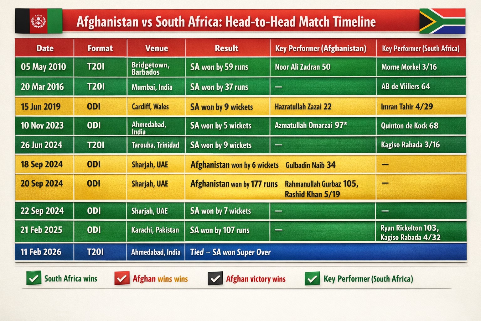 afghanistan national cricket team vs south africa national cricket team timeline