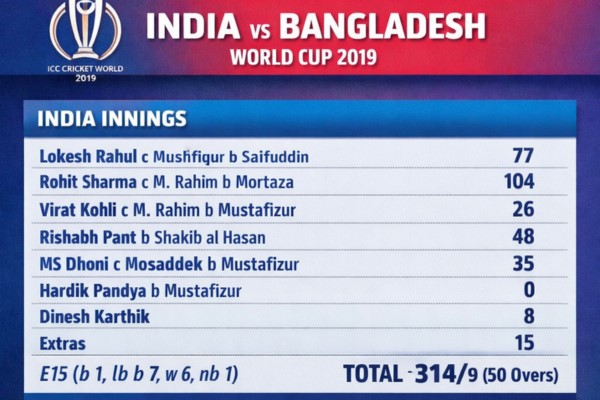 bangladesh national cricket team vs india national cricket team match scorecard