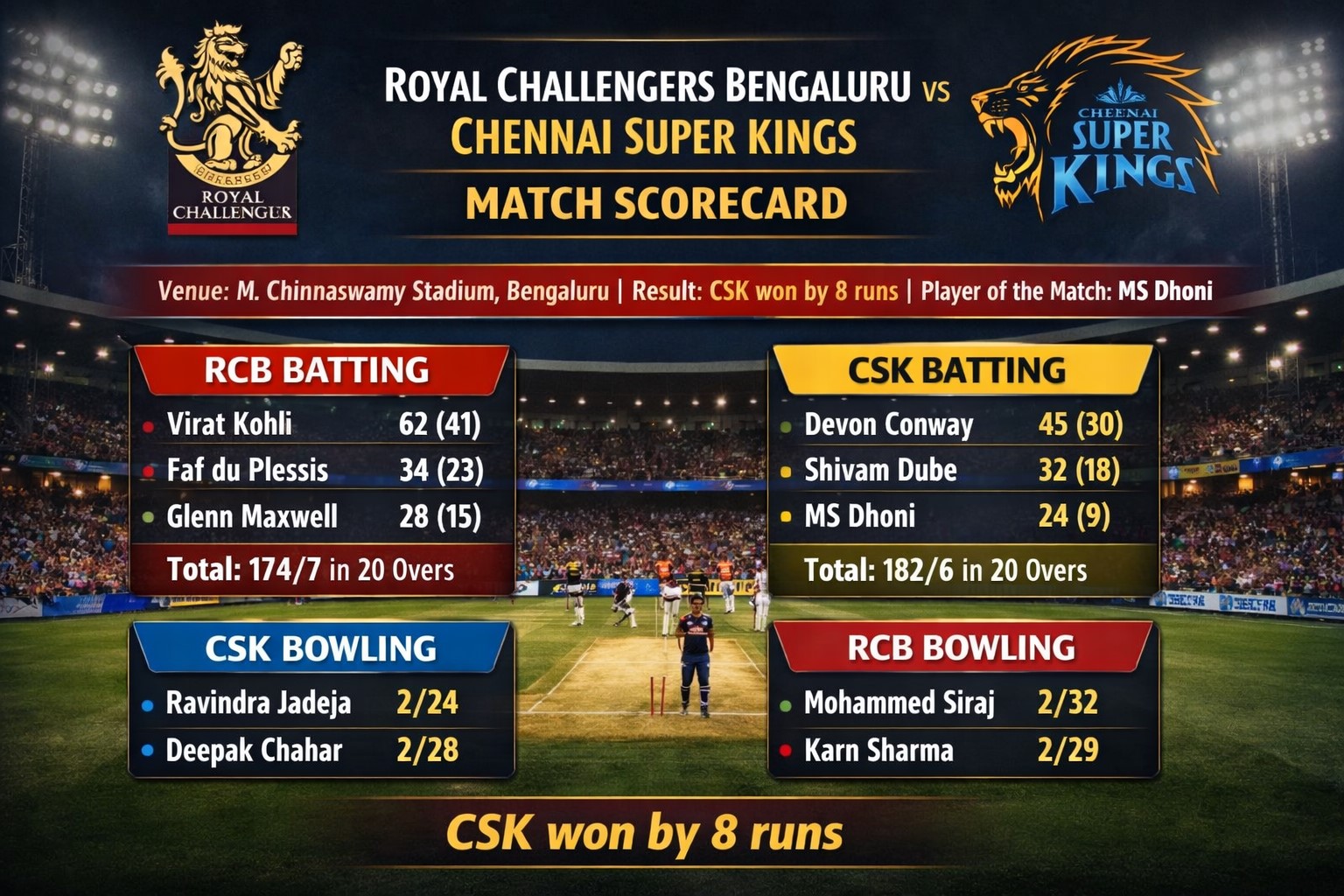 royal challengers bengaluru vs chennai super kings match scorecard