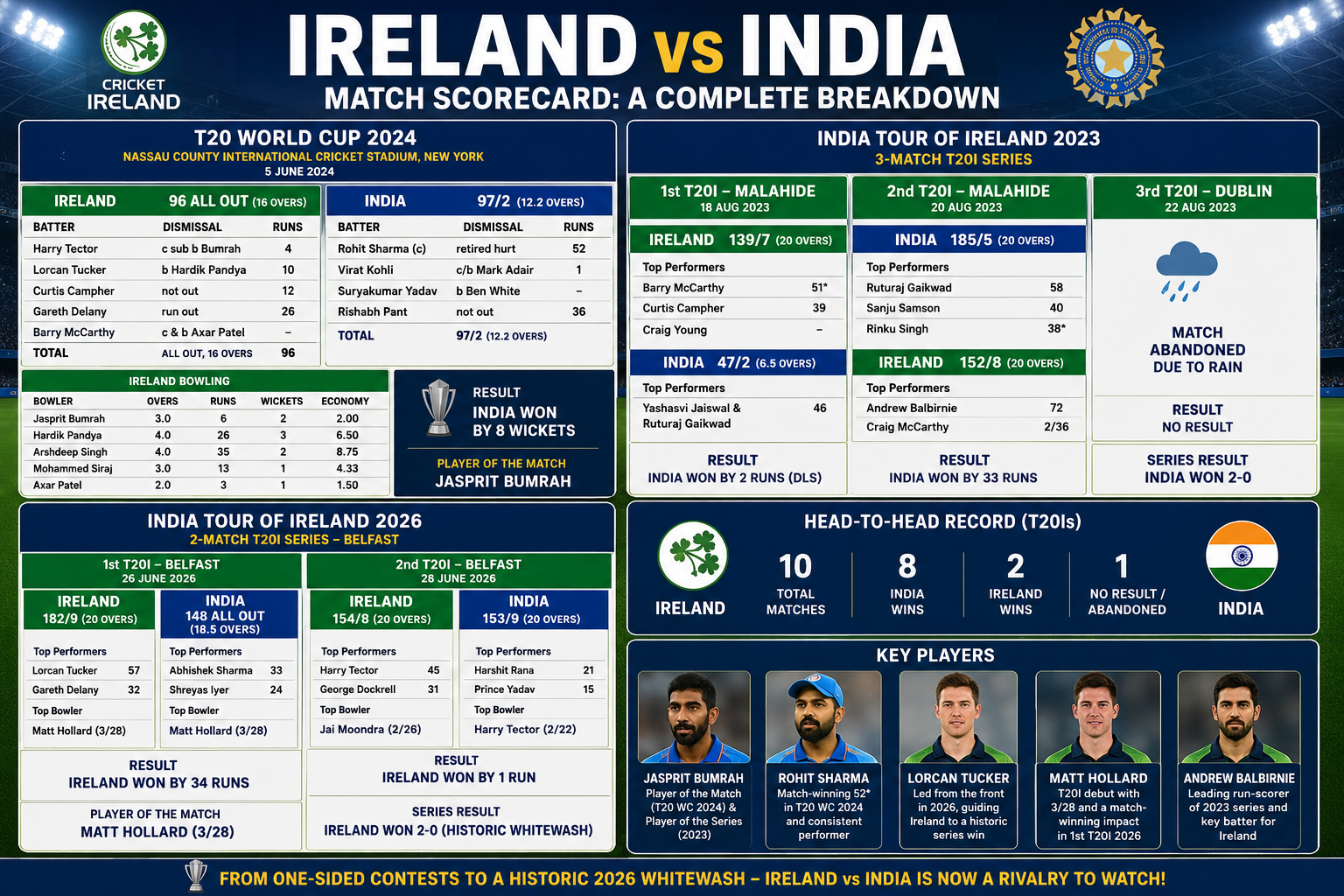 ireland cricket team vs india national cricket team match scorecard
