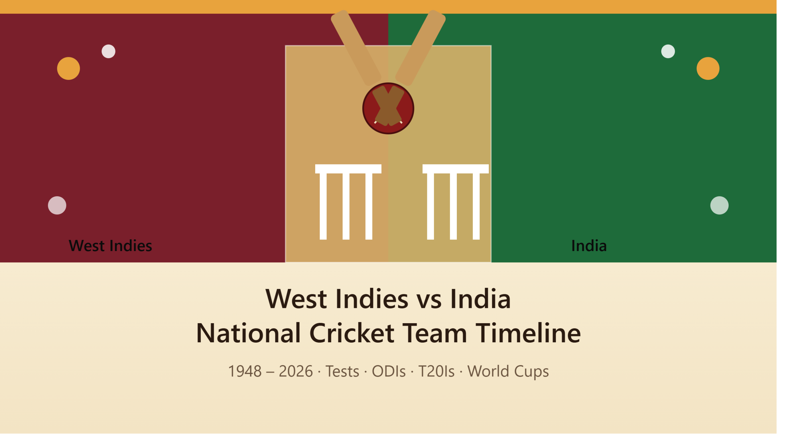 west indies cricket team vs india national cricket team timeline