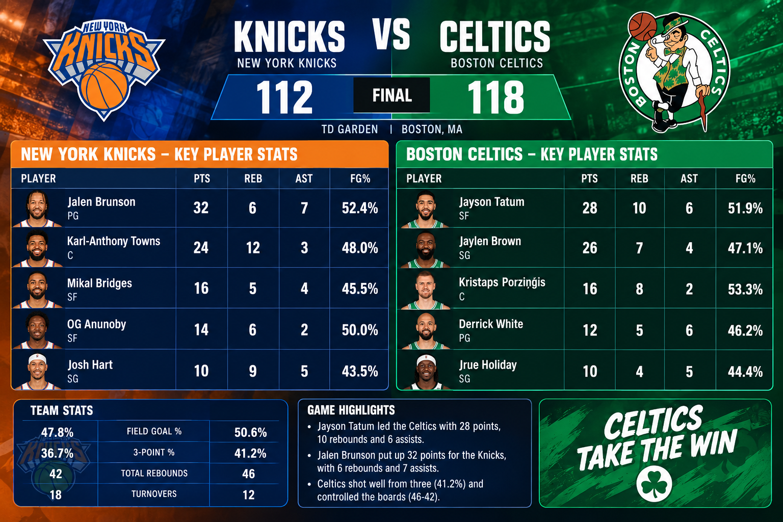 knicks vs boston celtics match player stats
