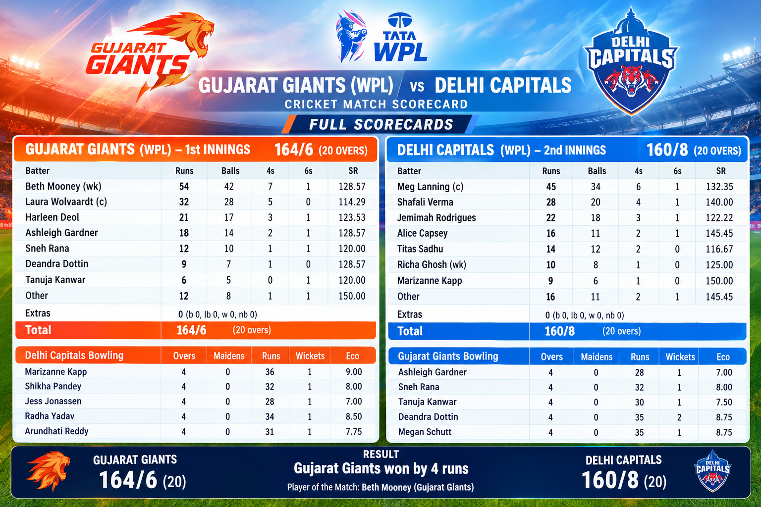 gujarat giants (wpl) vs delhi capitals cricket match scorecard