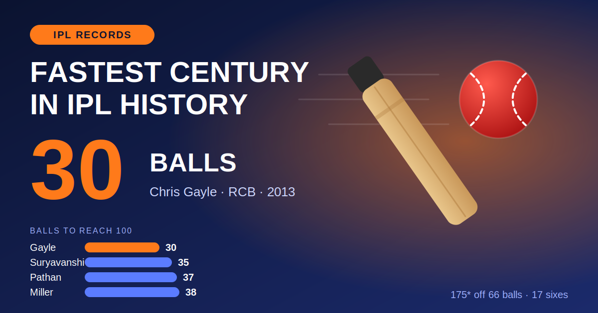 fastest century in ipl